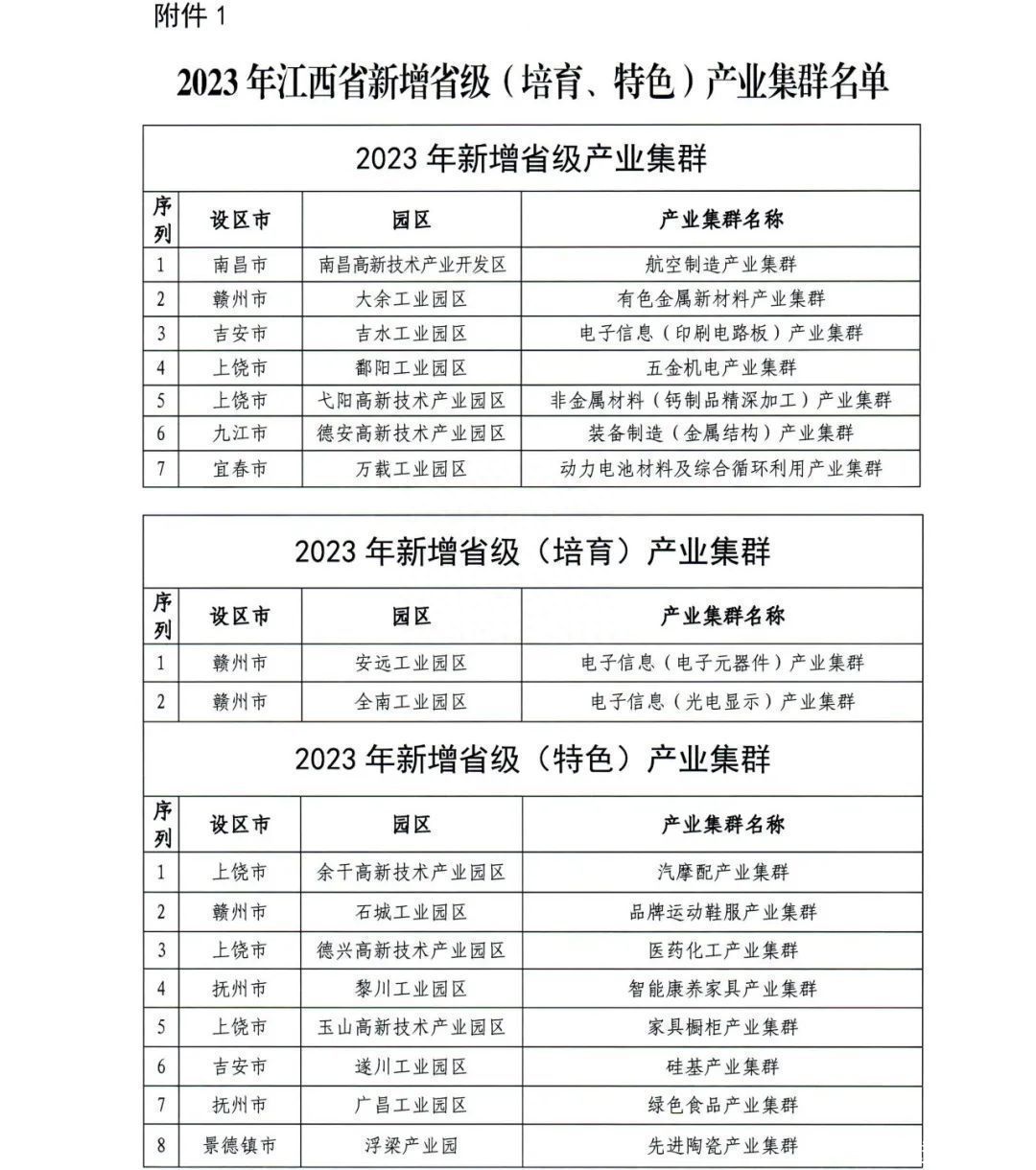 2023年江西新增省级（培育、特色）产业集群名单公布
