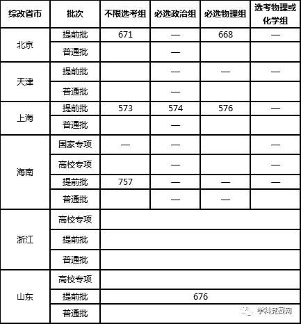  科南|清北复交浙科南等高校2020提前批录取分数线汇总！（随时更新）