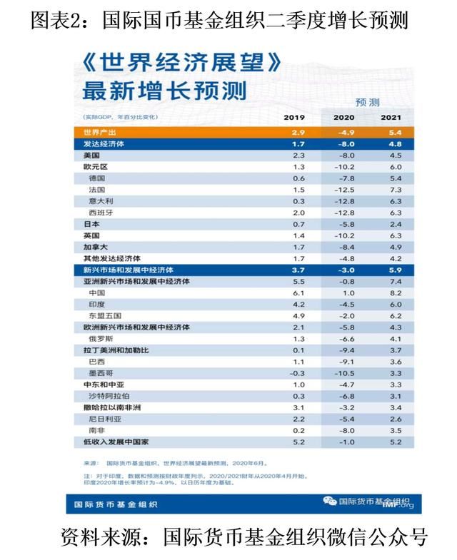  有望|二季度中国GDP增3.2%超预期，单季规模有望超美问鼎第一