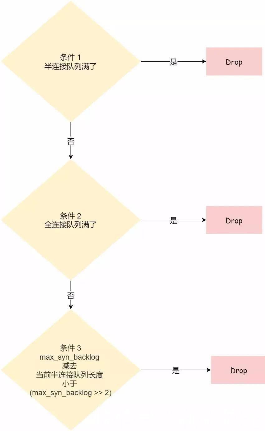  连接|TCP半连接队列和全连接队列满了，怎么破