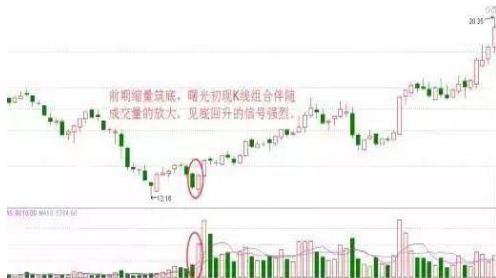  春天|“曙光初现”形态：下跌行情一旦出现，表明反转即将来临，股民的春天来了