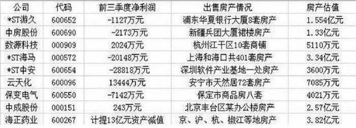 企业求生的尽头，是“卖房”？
