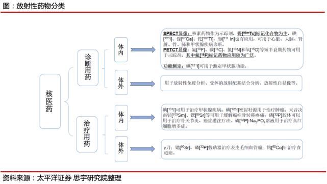  测试|行研｜市场规模超百亿美元！核医学检查必不可少的放射性药物！