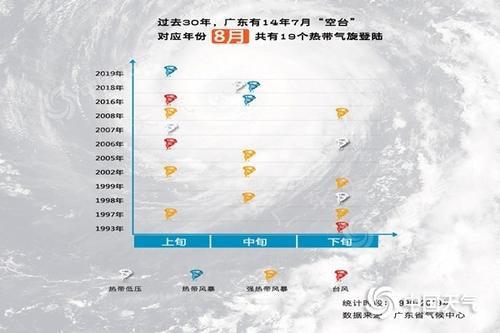  高发期|7月“空台”成真，进入8月台风高发期！
