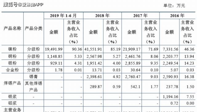  价值观|【IPO价值观】三星电机贡献85%营收：MLCC材料厂商博迁新材大客户病难解