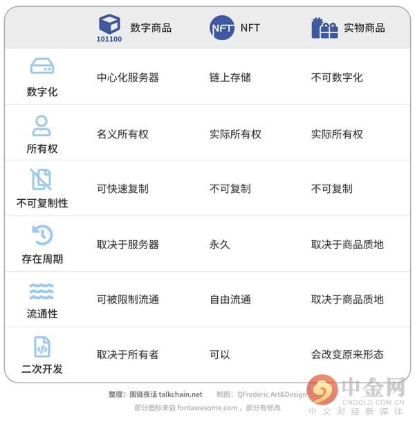  区块链|7000字读懂NFT市场概况、经济模型和未来商业价值