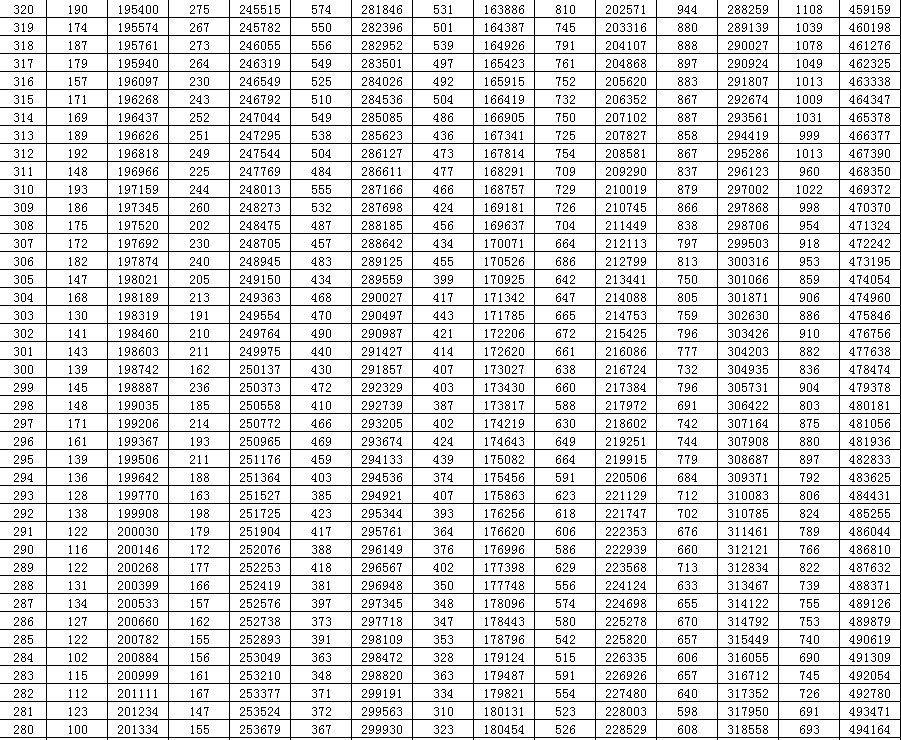  考生|@山东高考生，一分一段表来了！快看你的全省位次