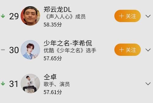  势力|明星势力榜：《少年之名》4人上榜，李希侃排名不理想，左叶很落后