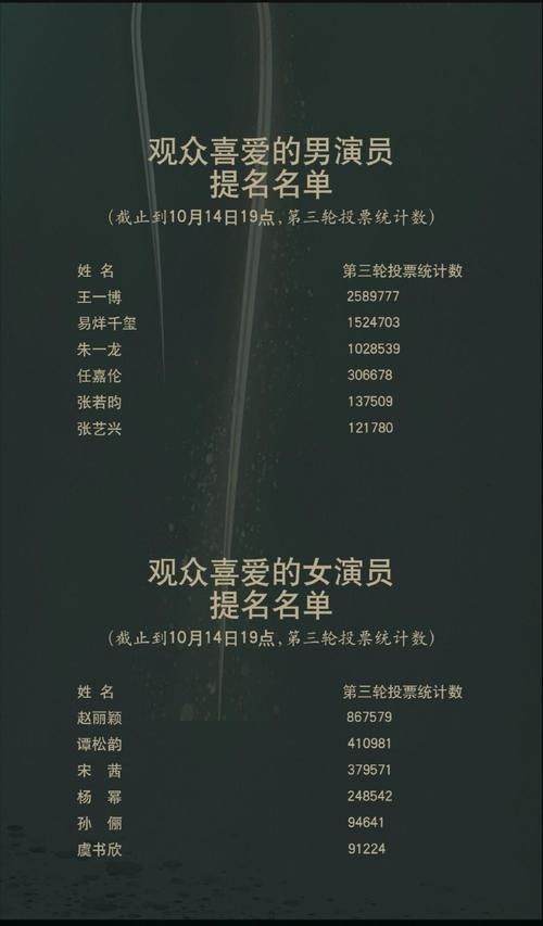  保得住|金鹰奖声明清理刷票行为，赵丽颖重回第一，宋茜桂冠保得住吗？