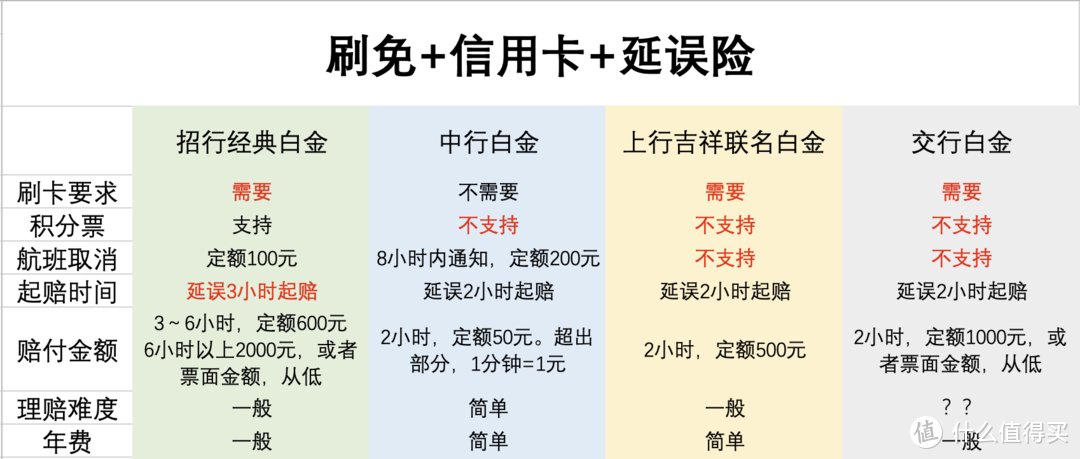 因你们而飞的省钱攻略 篇二十七：既然恶劣天气导致航班延误，那就让“羊毛”来得更猛烈些吧！我日常使用的四张自带“延误险”权益的信用卡