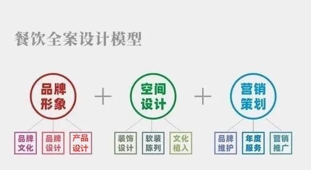  发展|餐饮营销丨营销时代餐饮行业发展大势——餐饮全案设计