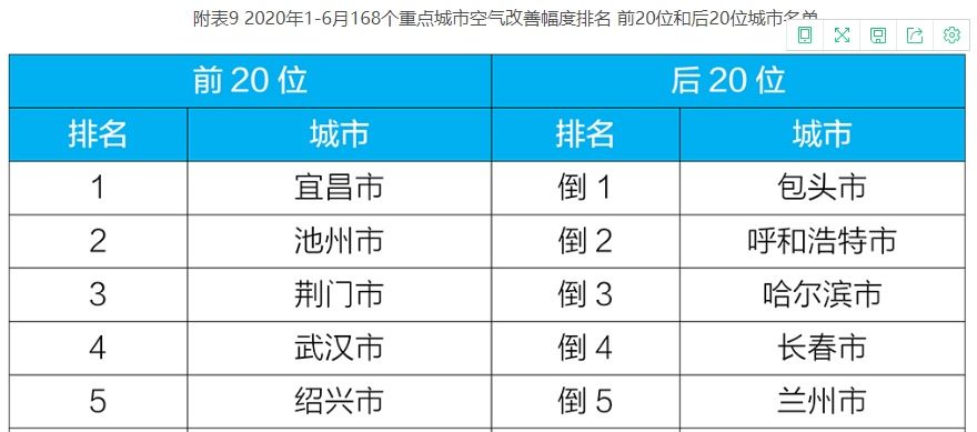  平均|36微克/立方米！上半年337个地级及以上城市PM2.5平均浓度同比降一成，优良天数占比85%