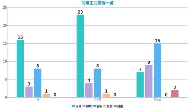  沈梓捷＂,＂fkws＂:＂nba|深圳VS同曦复盘，哈达迪没有成为救世主，约瑟夫-杨魔力消失