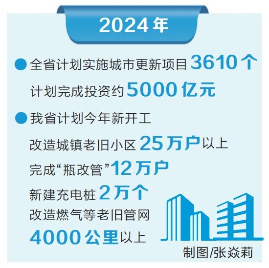 投资约5000亿元！河南今年计划实施城市更新项目3610个