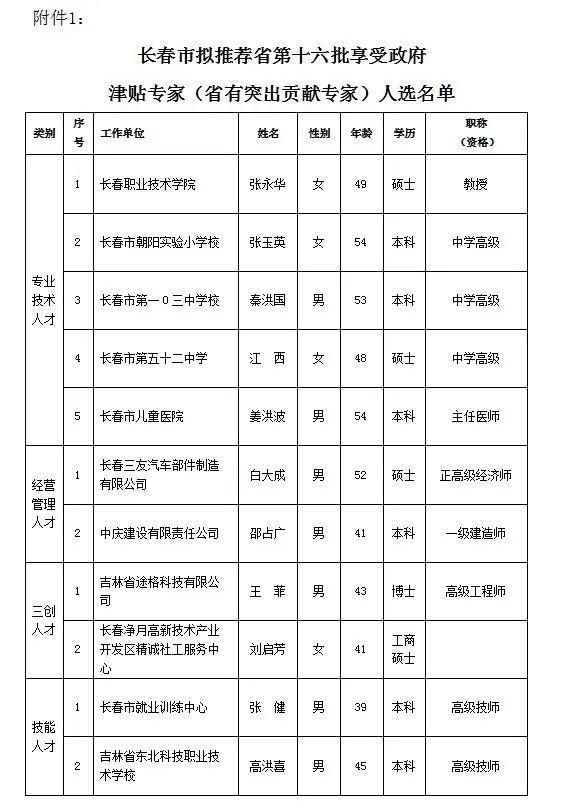  长春市|最新公示！长春市拟推荐21人享受政府津贴