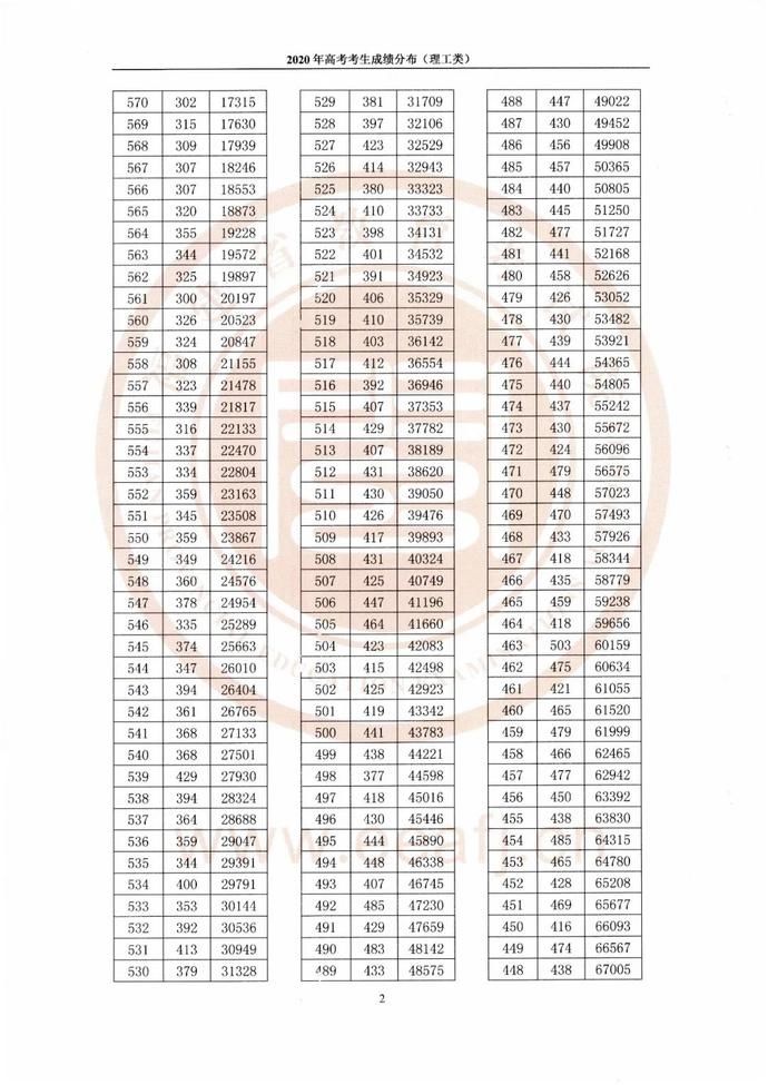 考生|@福建高考生,志愿填报必备!2020福建高考一分一段表出炉!看排名选高校!