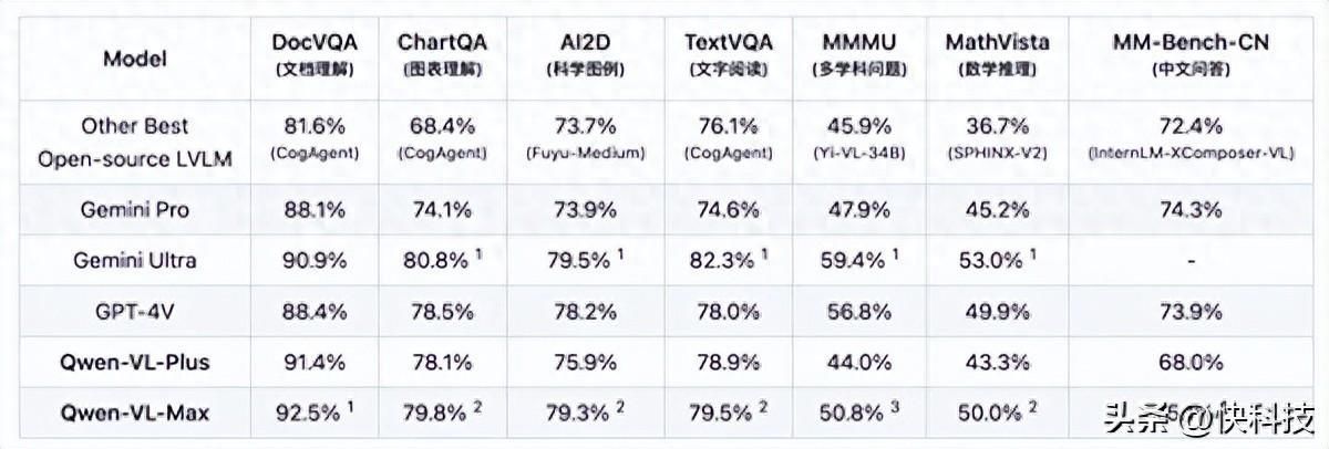 通义千问多模态大模型重磅升级：性能赶超GPT-4V和谷歌Gemini