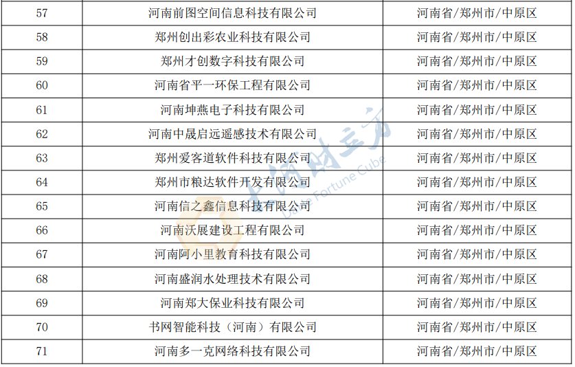 河南公示2831家拟入库科技型中小企业 | 名单