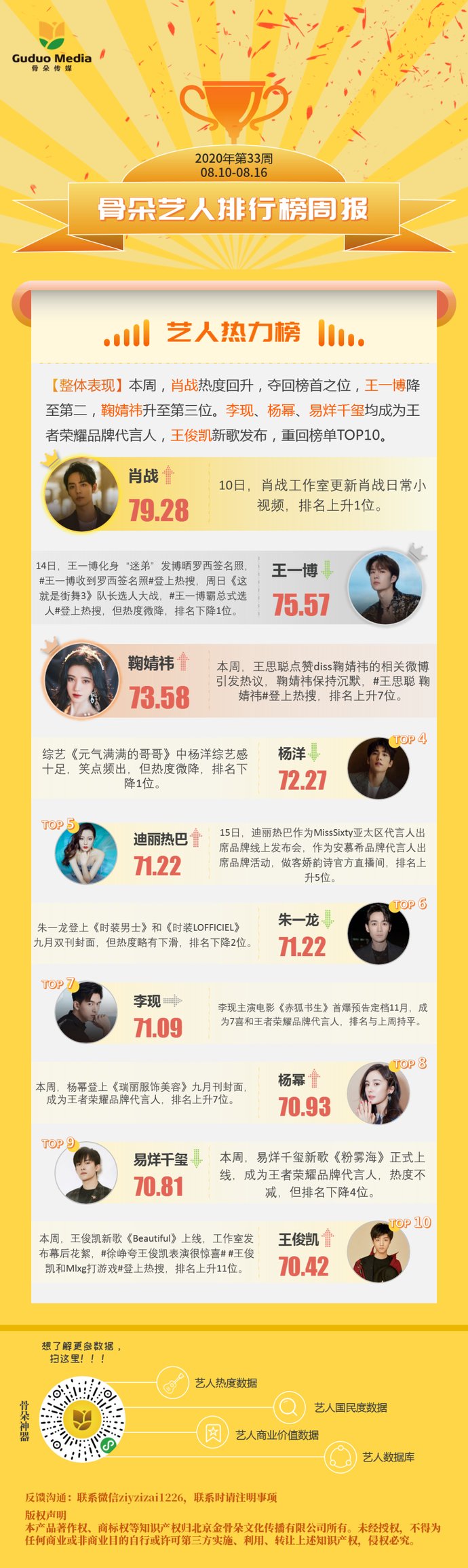  杨幂|8.10-8.16艺人周榜｜杨幂进入热力榜，鞠婧祎、朱一龙保持高热度