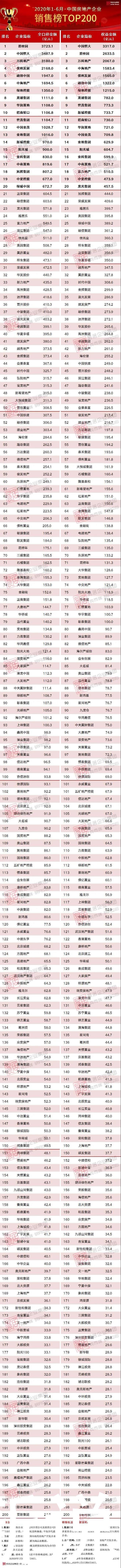  石榴|百强房企上半年销售追平去年同期 石榴集团全口径业绩排名71位
