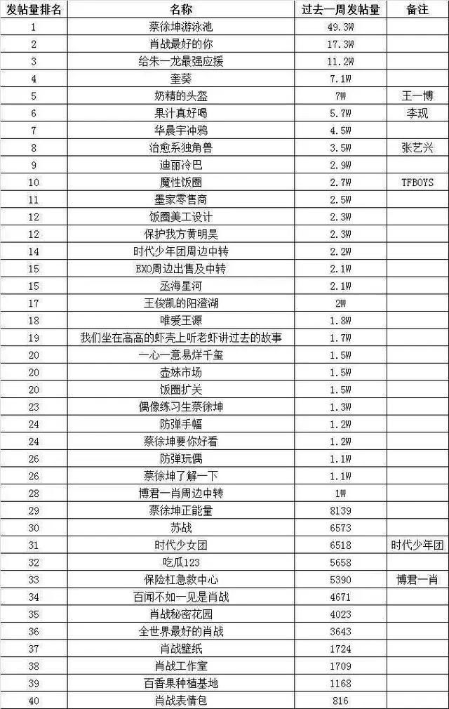  数据分析|关于肖战、蔡徐坤超话数据分析