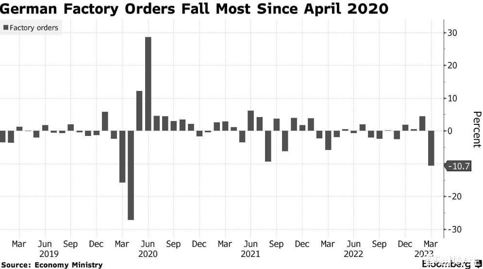 德国3月工业订单环比下降10.7% 创疫情以来最大降幅