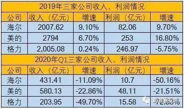 电器的股价|未来营收6000亿VS增长失速,格力电器还能上车么?
