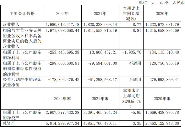 安恒信息首季亏损1.9亿 2019年上市两度募资共23.8亿