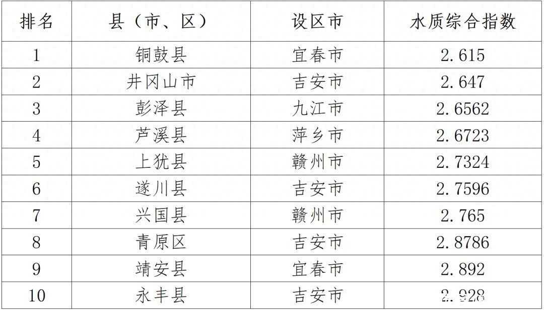 正数第十和倒数第十出炉！江西公布一项排名