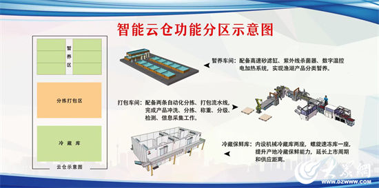 微山县大数据中心探索智能云仓 打造智能化现代化仓储物流中心