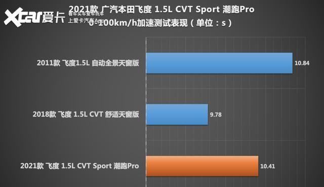GD3|还差一台GD3即可召唤神龙 飞度三代新老对比