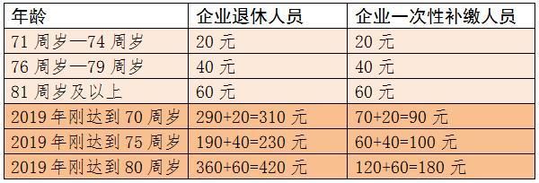 挂钩调整|今天到账！济南养老金又涨了！怎么算、怎么查一次说清