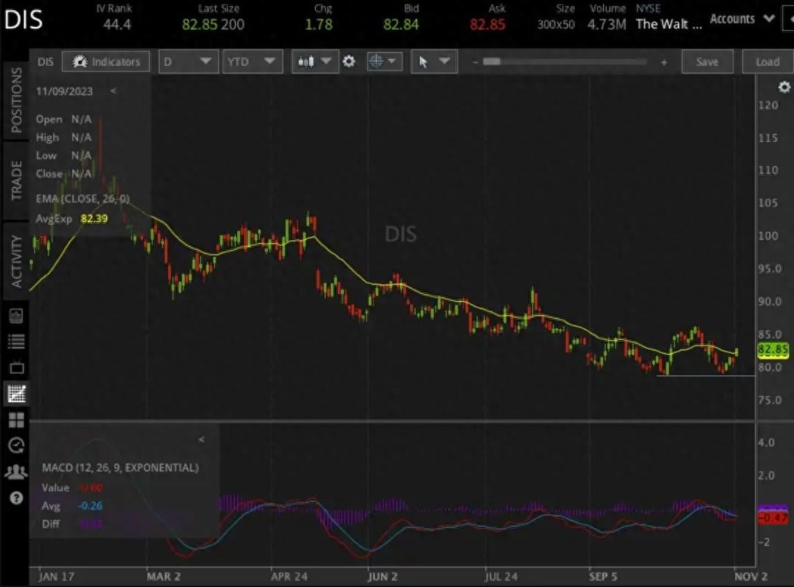 财报前瞻 | 迪士尼(DIS.US)EPS预期略有下降股价仍跑赢大盘 Q4业绩将超市场预期?