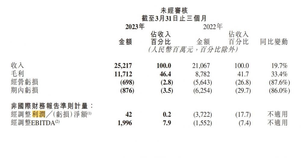 快手提速，上市后首次全面盈利