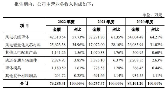 常友科技经营现金流负3年后转正 毛利率员工数呈降势