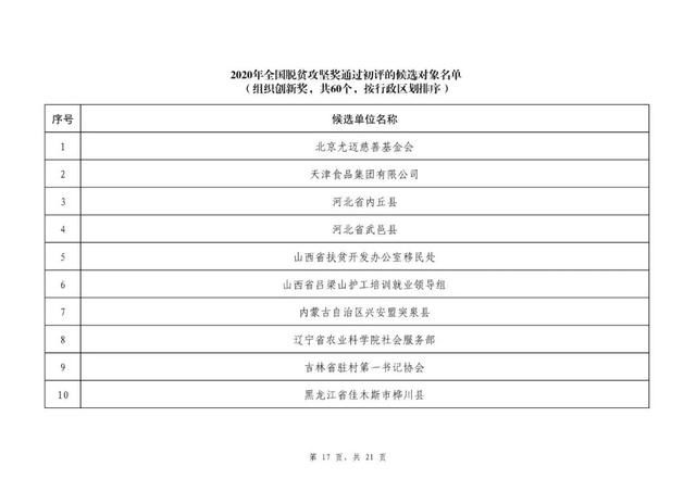 过初评|2020全国脱贫攻坚奖初评候选对象名单公示 贵州8人、3单位上榜