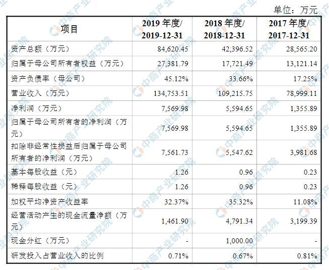  股份有限公|北京亚康万玮信息技术首次发布在创业板上市上市存在风险分析（附图）