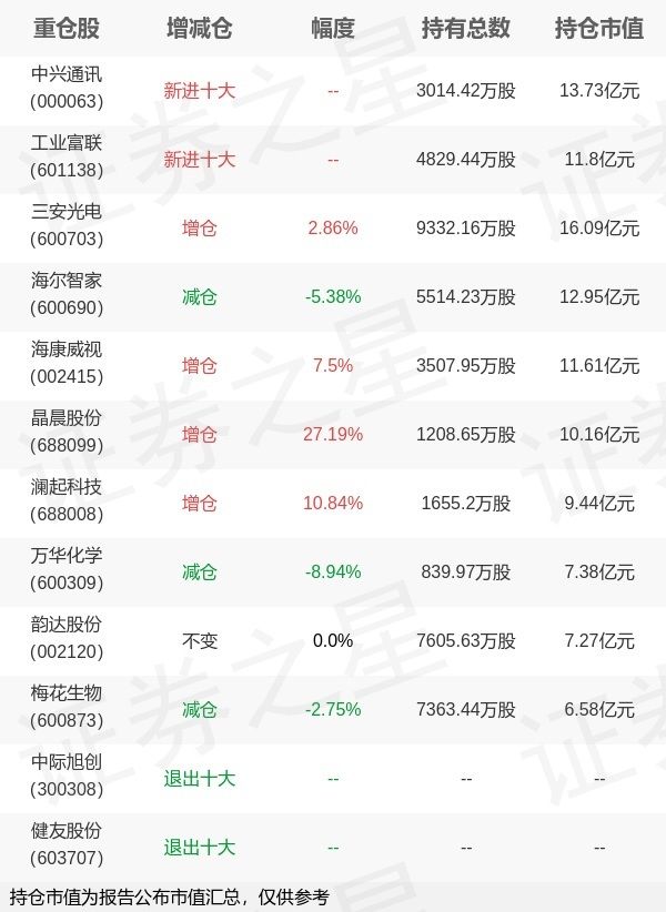 兴证全球基金谢治宇旗下兴全合润分级中报最新持仓，重仓三安光电