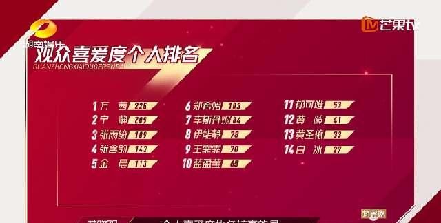  淘汰|宁静向万茜“低头”，郁可唯爽拒李四蛋，怕淘汰干脆直接开撕吧！