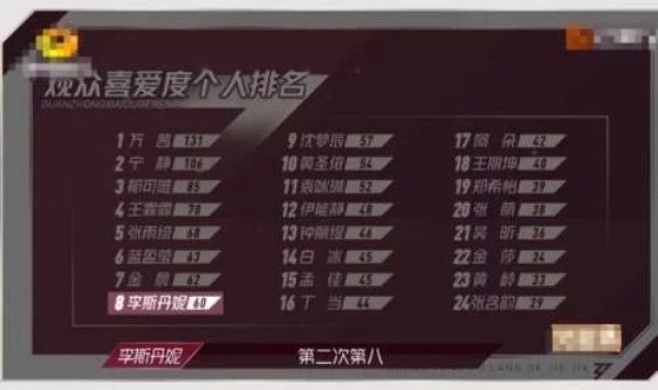  丹妮|《浪姐》观众喜爱度排名成谜，李斯丹妮一路滑铁卢，差距太大了