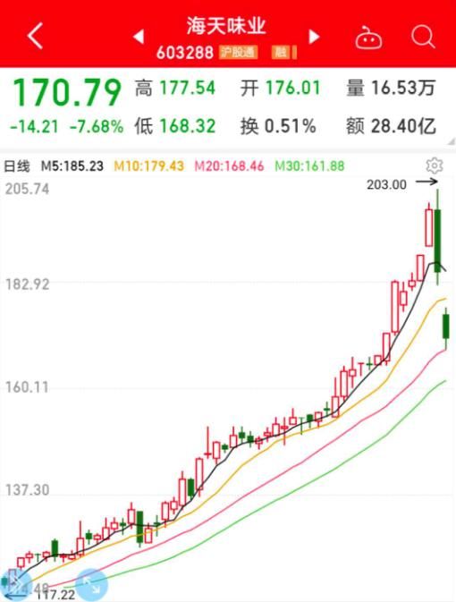 食品医药|消费股天花板到了吗？估值偏“贵” 未来机会在哪