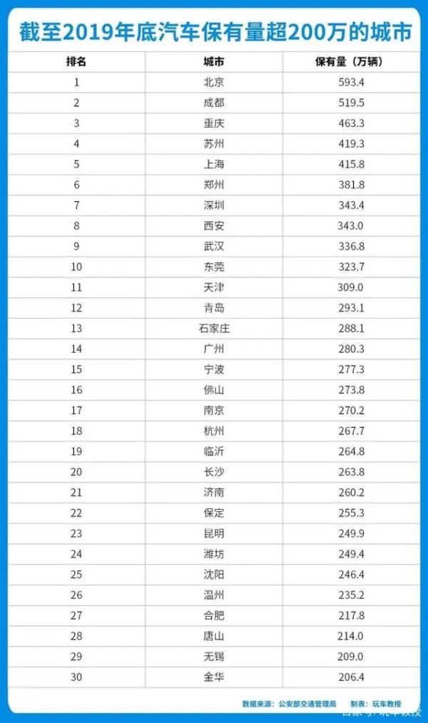 全国|全国最新“堵城”榜单出炉，昆明排名紧跟北上广深！