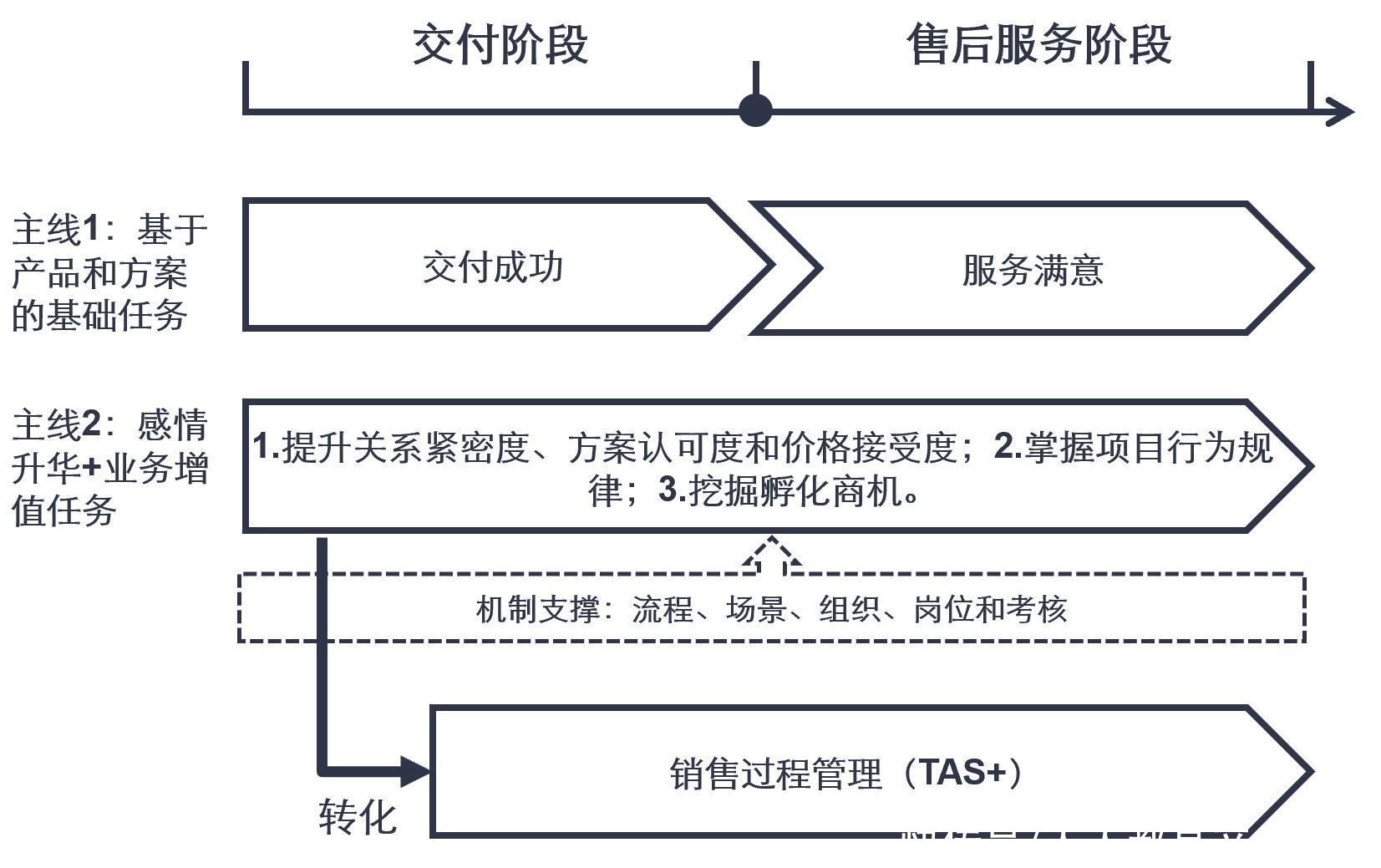 客户服务中大客户留存和增长的运营方式（上）