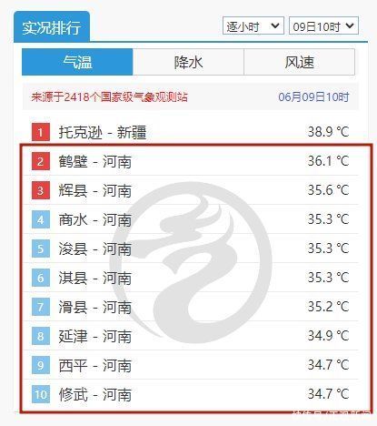 39℃！河南多地“拉响”高温预警，冷空气已在路上