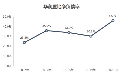 同比|龙湖、华润、大悦城，谁最扛打？