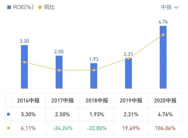 净利|2020年中报盘点:潍柴营收最高 全柴净利涨最多 云内/上柴双增长丨头条