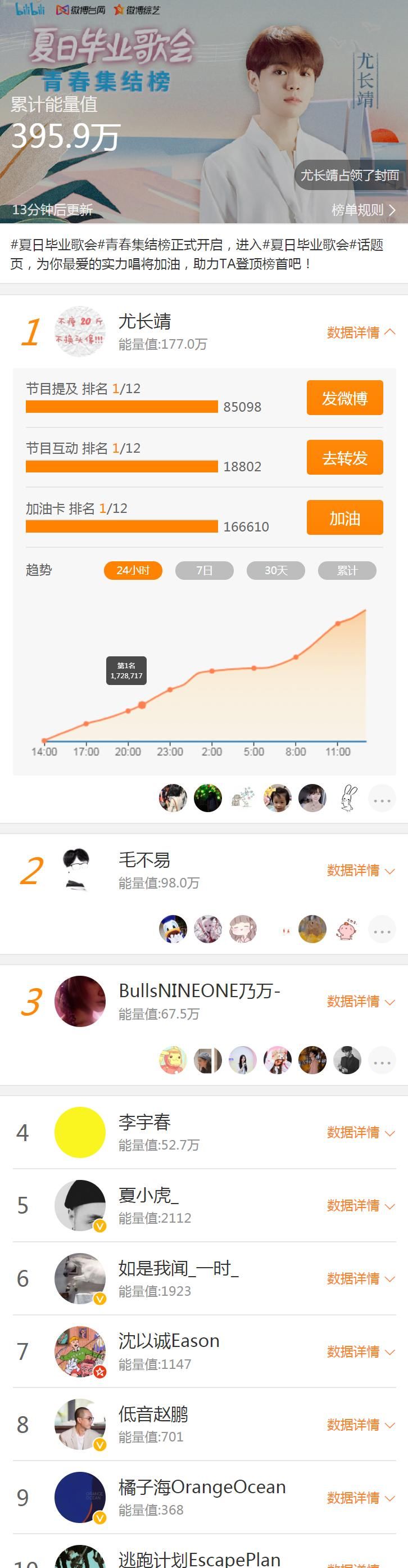  尤长靖|毛不易_李宇春_尤长靖，B站夏日毕业歌会2020谁占据榜首？