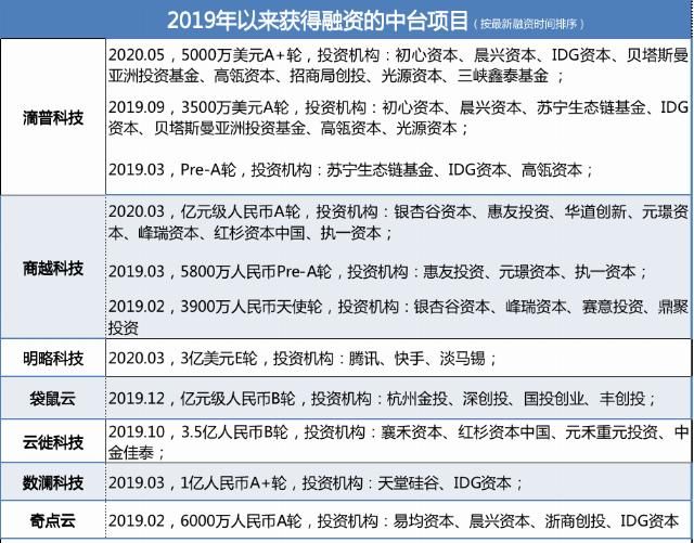  中台|中台的中场战事：离成功还差一个IBM