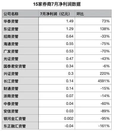  现营收|最牛大赚近8亿！券商资管最新成绩单来了，更有这个大利好