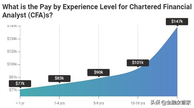  年薪|《二十不惑》没有背景、人脉：为什么不把年薪65万CFA考下来？